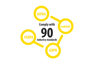 Comply with 90 industry standards